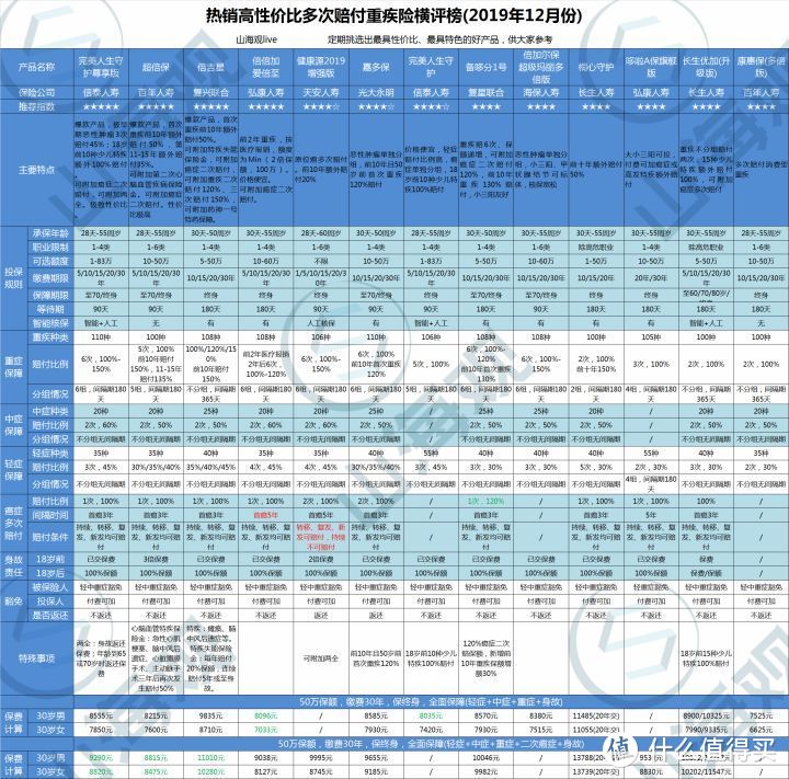 2019年12月热销高性价比重疾险大PK，总有一款适合你