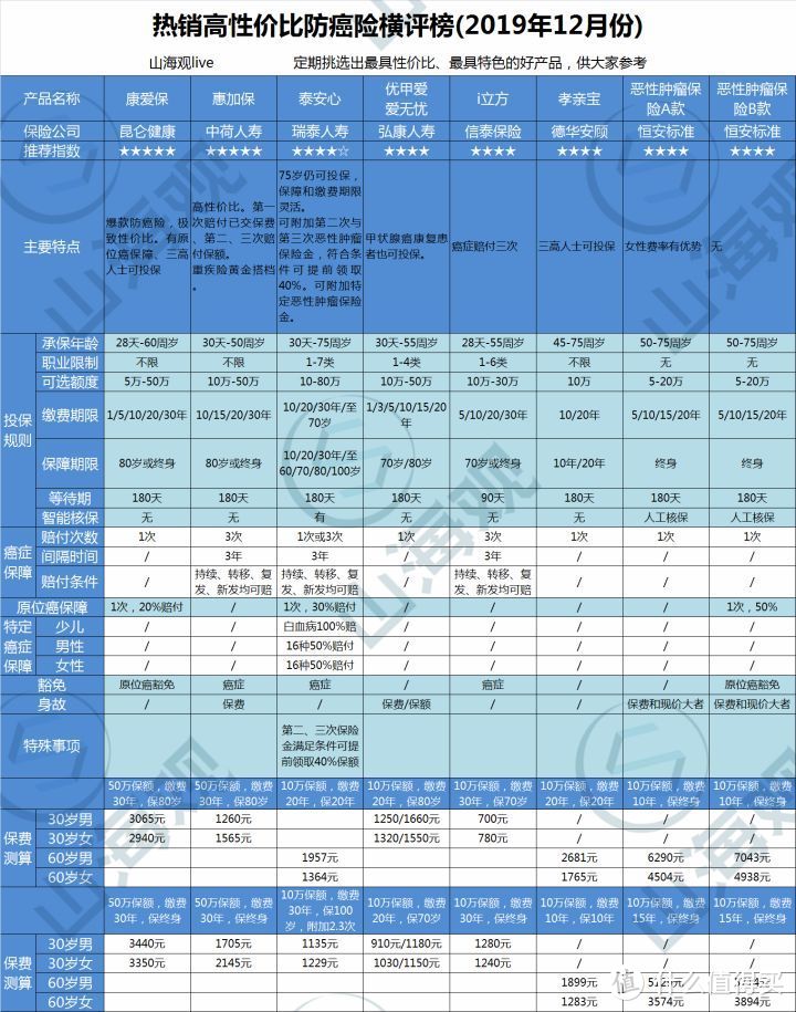 2019年12月热销高性价比重疾险大PK，总有一款适合你