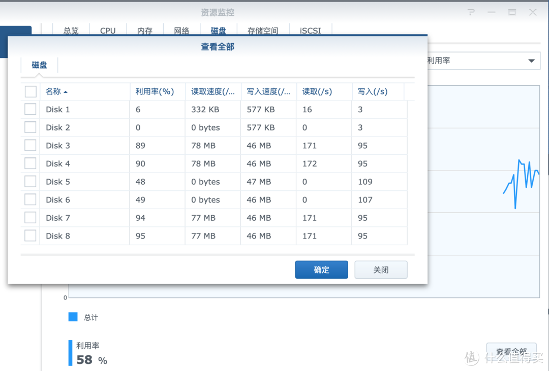 打开资源监控看一下硬盘读写情况，原先的4块12T读写基本跑满了，同时读写所以速度比较一般，按照50M的写入速度估算了一下，差不多3天应该就能完成了，这几天就尽量不去动它了