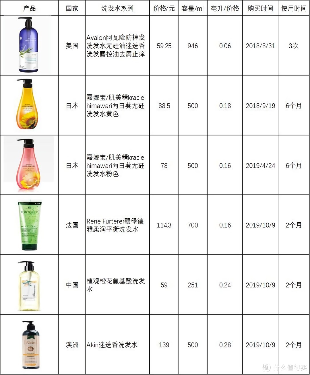 2018-2019 购入的洗发水使用心得总结分享