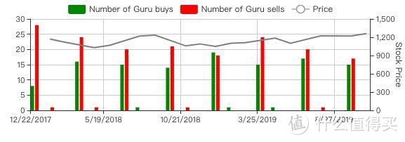 华尔街大师：从最新的13F文件看各基金对谷歌的持股情况