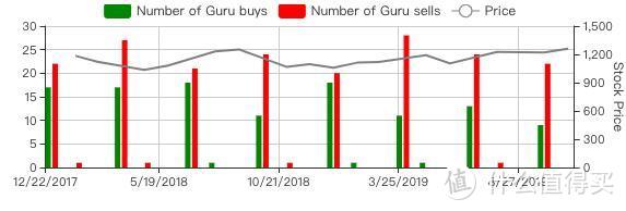 华尔街大师：从最新的13F文件看各基金对谷歌的持股情况