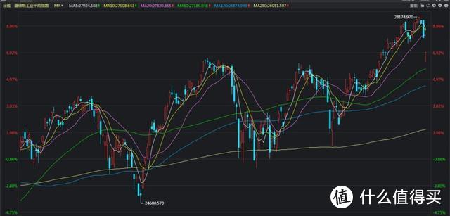 华尔街大师：美股近期暴跌，专家称下轮熊市道指或暴跌35%！