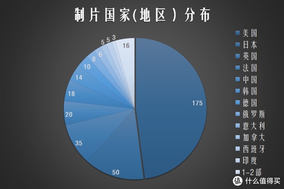 2019年每天一部电影计划完成总结