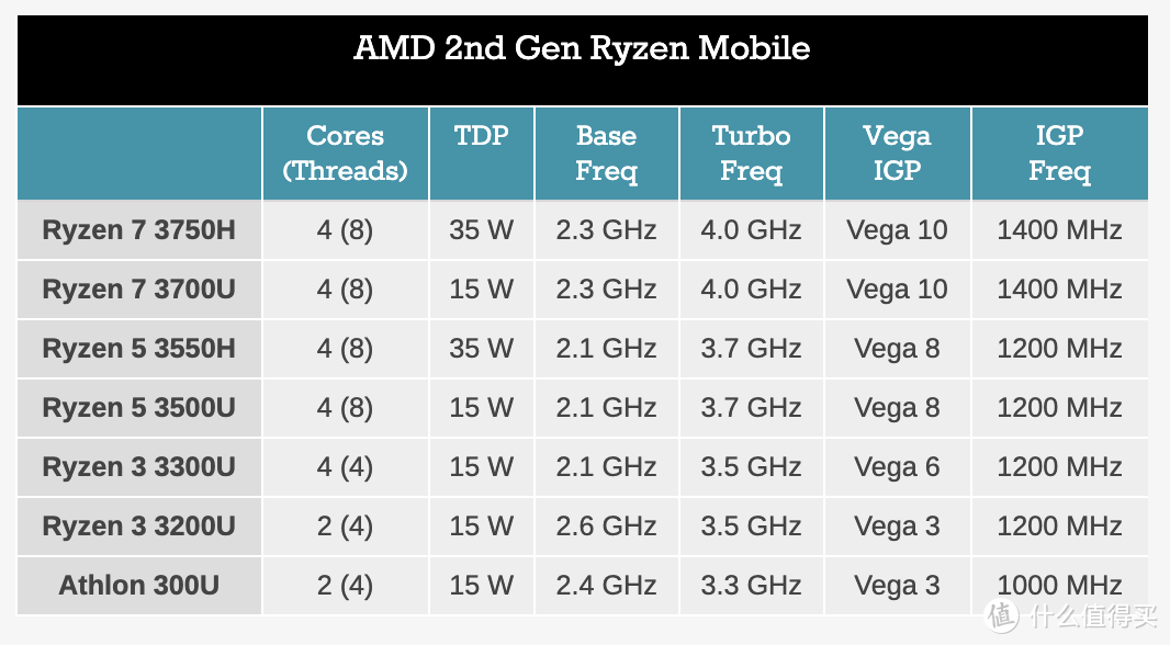 ▲ Ryzen 3000，Ryzen 7集成的是Vega 10显卡，Ryzen 5集成的是Vega 8显卡，Ryzen 3集成的是Vega 6显卡。