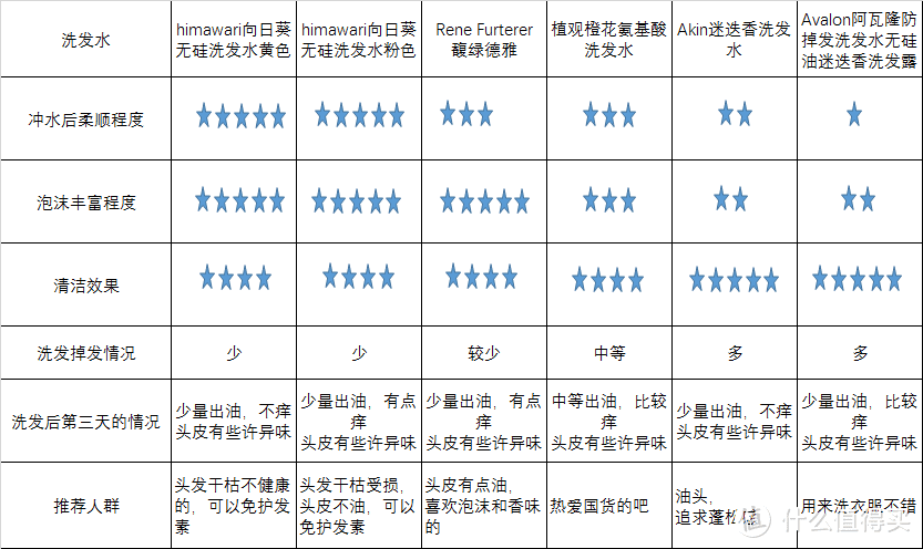 2018-2019 购入的洗发水使用心得总结分享