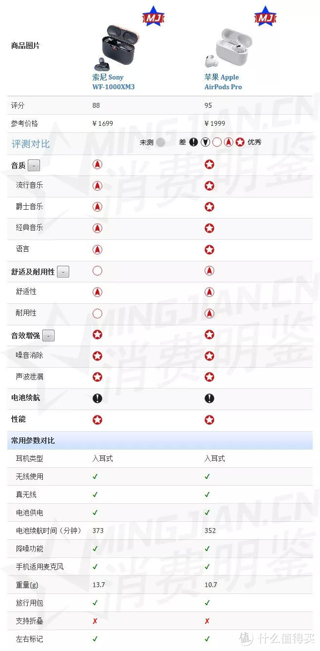 苹果 AirPods Pro VS 索尼降噪豆WF-1000XM3