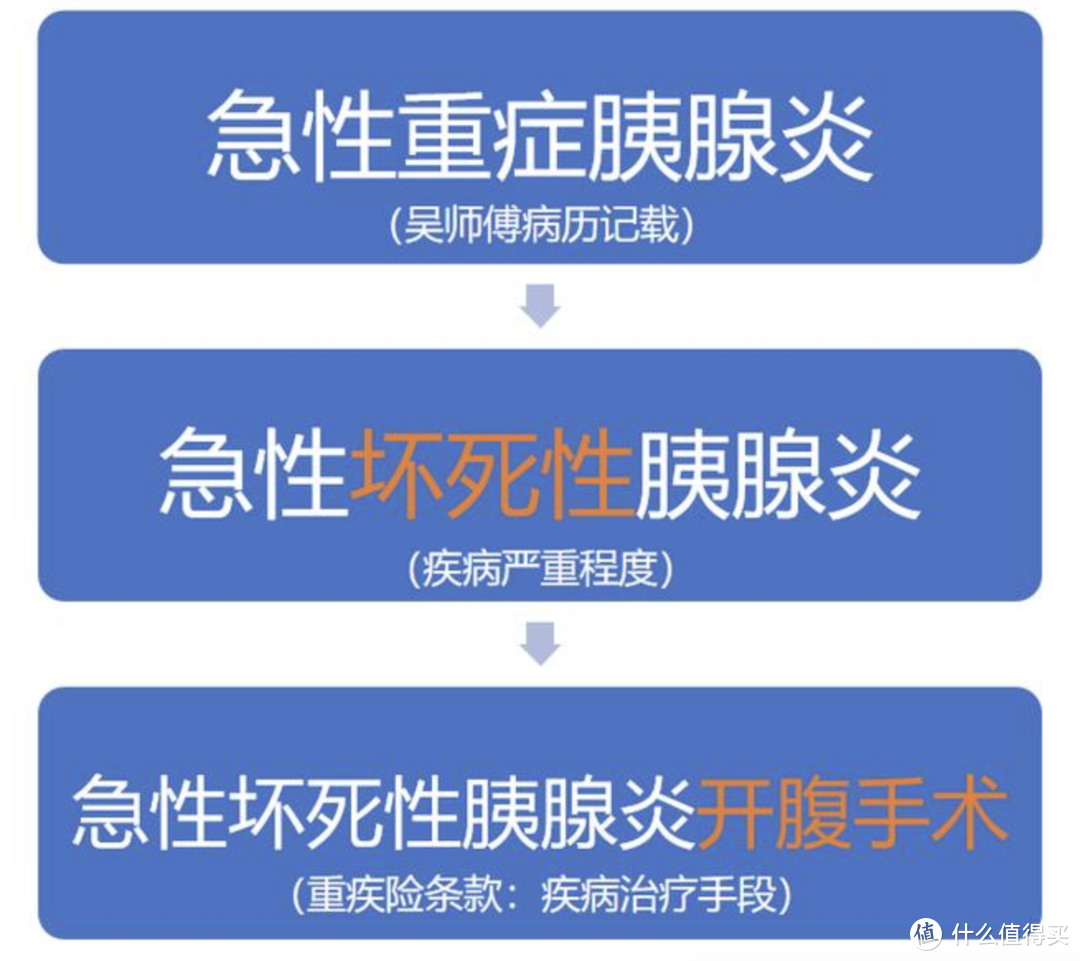 ICU花了十几万，保险公司拒赔了！重疾险开腹理赔到底合不合理？重疾险真的保死不保生吗？