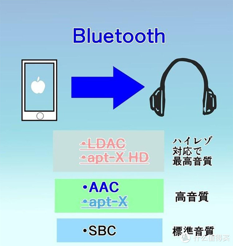 买蓝牙耳机前，你或许该搞清楚LDAC、aptX这些蓝牙编码都有啥区别