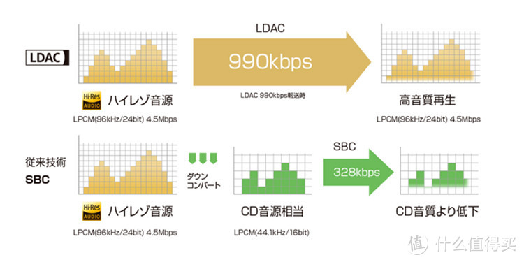 买蓝牙耳机前，你或许该搞清楚LDAC、aptX这些蓝牙编码都有啥区别