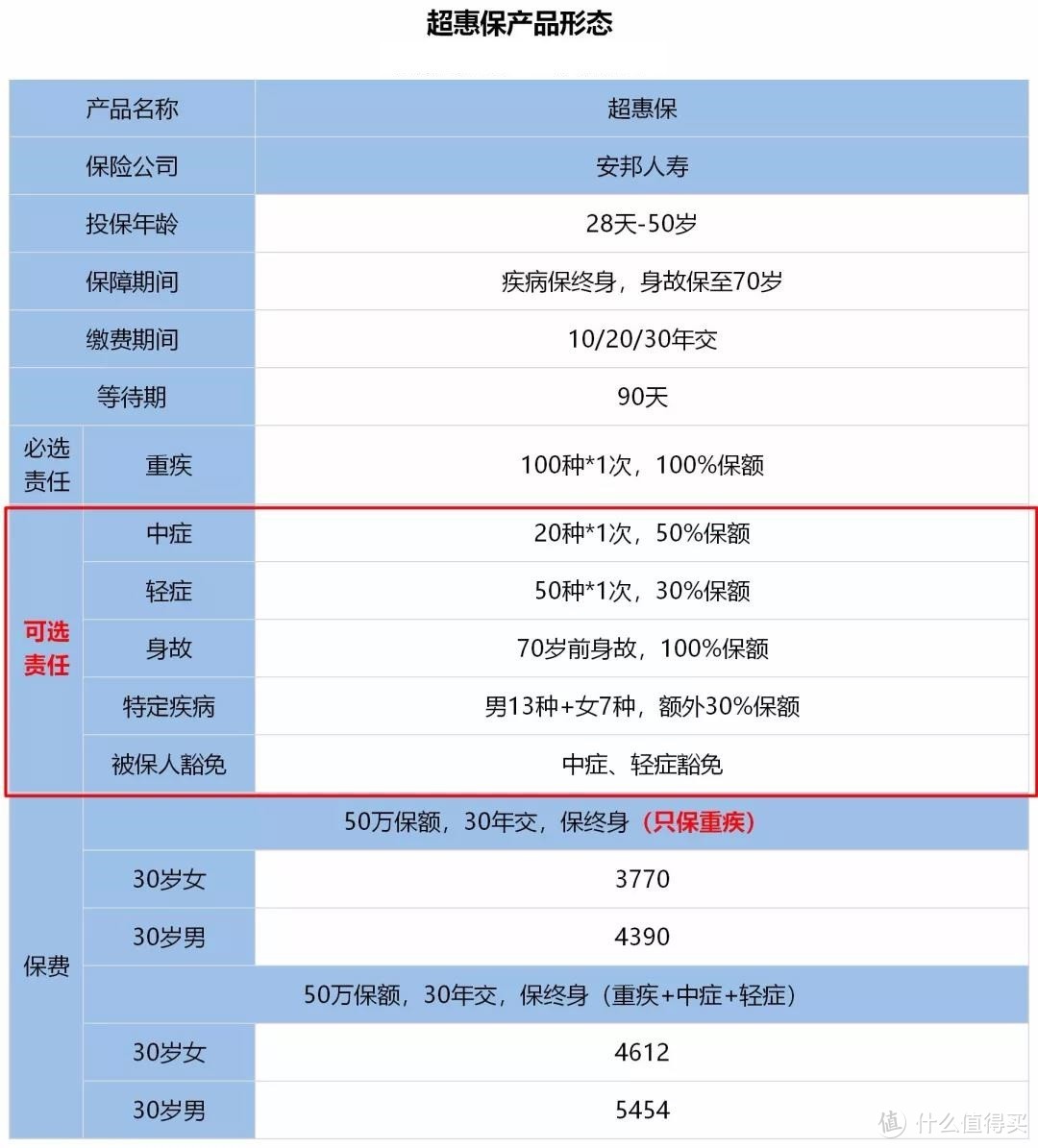 地板价的单次重疾险来了