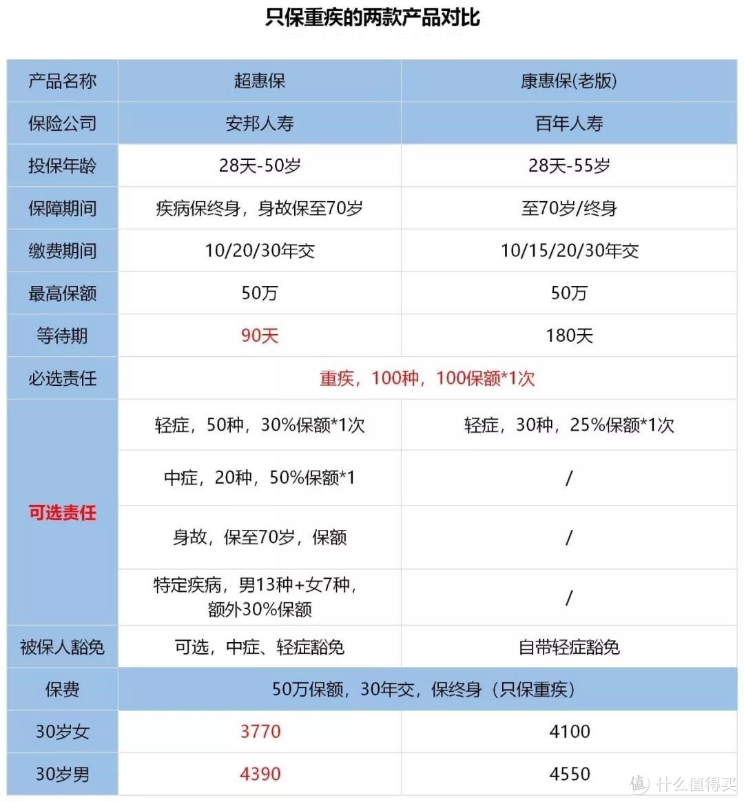 地板价的单次重疾险来了