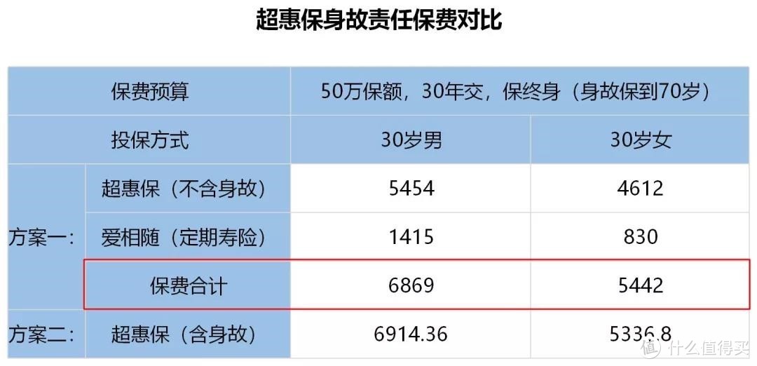 地板价的单次重疾险来了