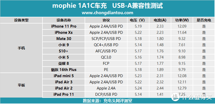 1A1C输出，mophie dual USB car charger车载充电器评测