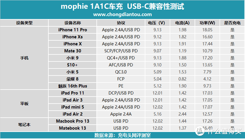 1A1C输出，mophie dual USB car charger车载充电器评测