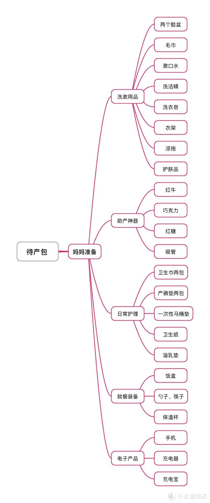 待产包-妈妈准备