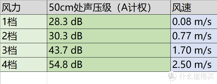 1~2档很安静 卧室无感