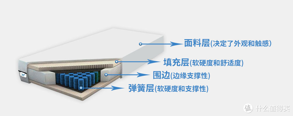 等6大品牌10张床垫对比合集，持续更新中……