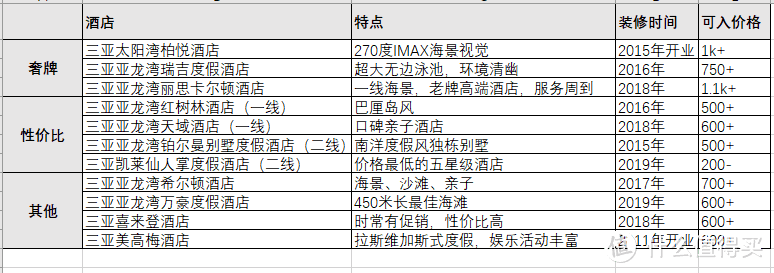 三亚酒店怎么选？亚龙湾攻略看这一篇就够了！奢牌、性价比都有