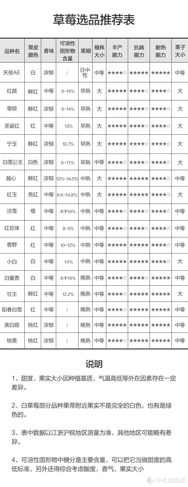 大家根据喜好自己选啦，一般来说红草莓比白草莓产量高一些。