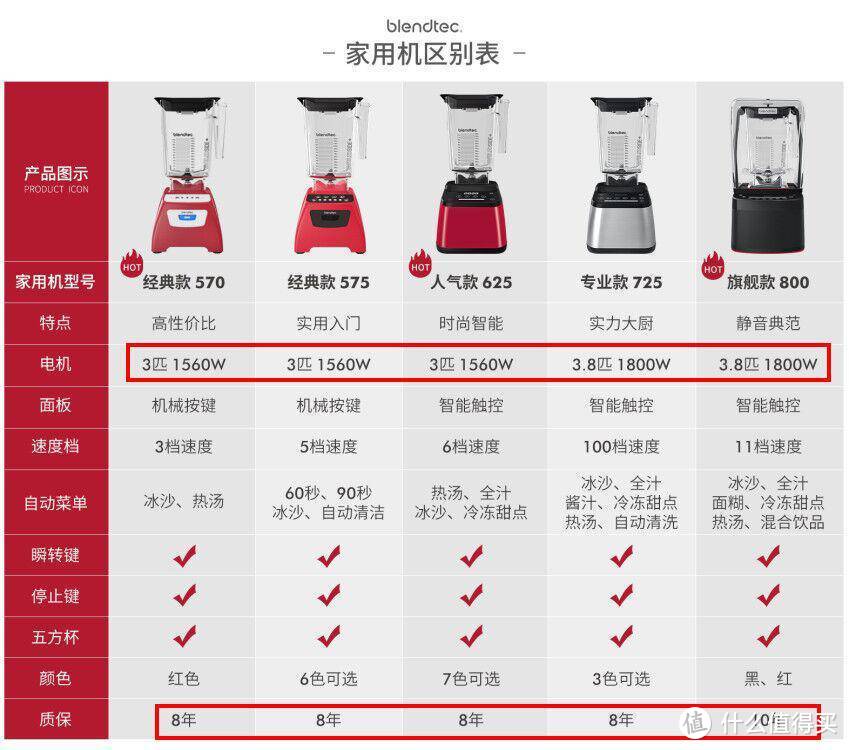 对比过10几个品牌，用过1000次以后，告诉你blendtec破壁机的真实使用体验