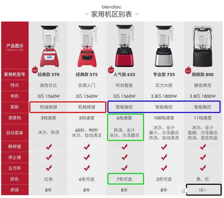 对比过10几个品牌，用过1000次以后，告诉你blendtec破壁机的真实使用体验