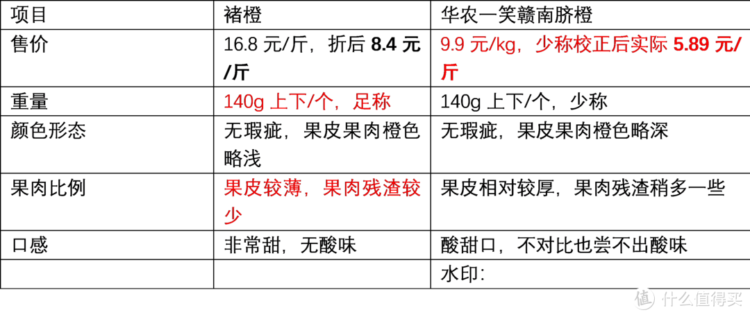 网红橙 pk 网红の橙！褚橙和“华农一笑”赣南脐橙的对比评测