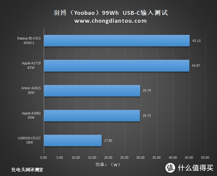 登机最大容量充电宝，双向45W快充羽博99Wh评测