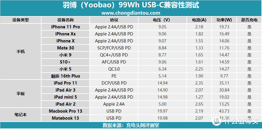 登机最大容量充电宝，双向45W快充羽博99Wh评测