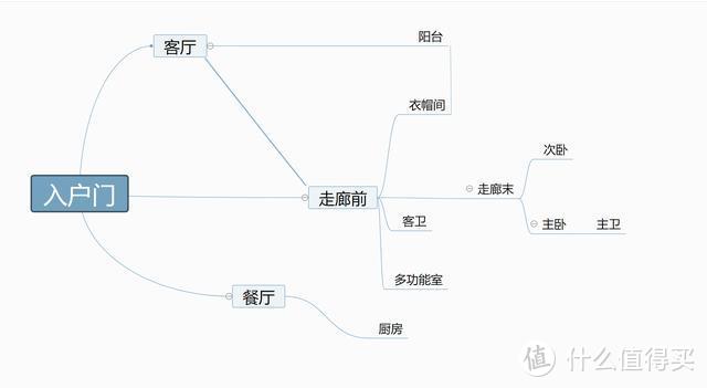 近万字干货——搞定无主灯光、开关插座、水电布局