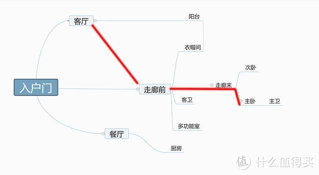 近万字干货——搞定无主灯光、开关插座、水电布局