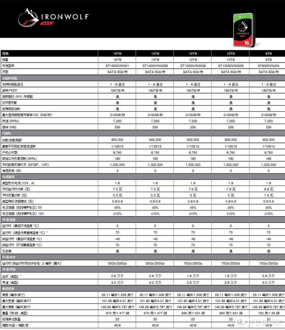 希捷16T酷狼IronWolf硬盘测试——不断进化的NAS好伴侣