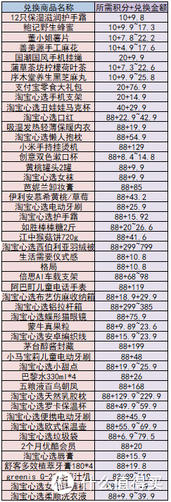 又是一年末，如何快速用掉即将过期的支付宝积分？看这一篇就够了！