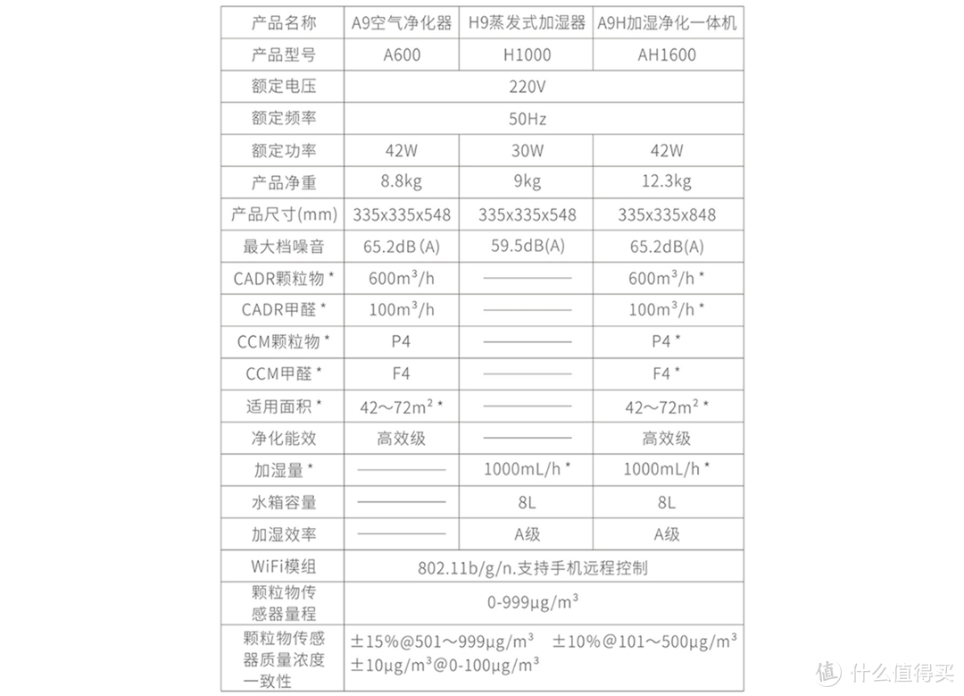 1+1>2：airx A9H加湿净化一体机试用报告