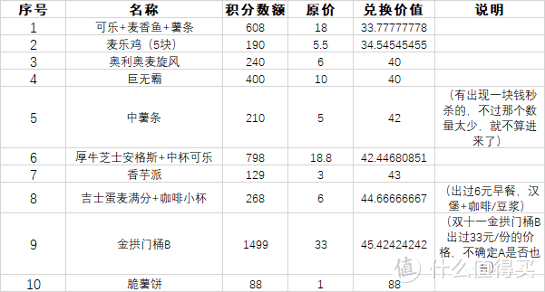 麦当劳会员积分换购攻略