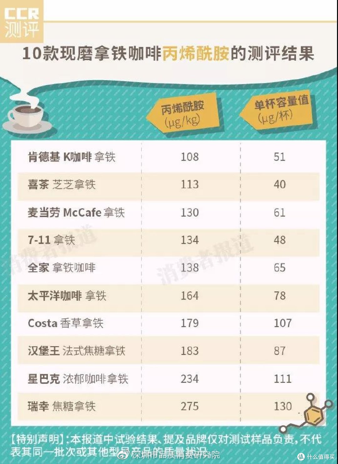10款现磨拿铁咖啡的糖分相对较低;costa,瑞幸,星巴克,7-11,太平洋咖啡