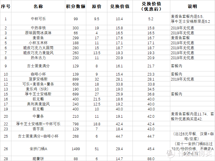 最终表格，兑换价值越低越划算