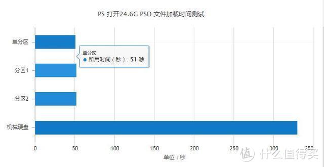 固态硬盘究竟要不要分区？数据对比后就明白了！