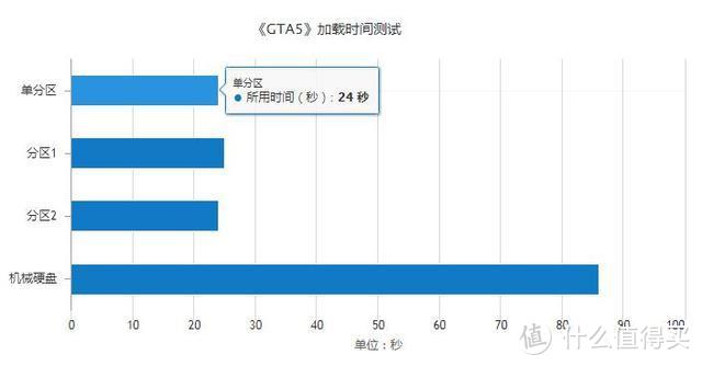 固态硬盘究竟要不要分区？数据对比后就明白了！