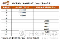 人保悦享生活年金险产品测评