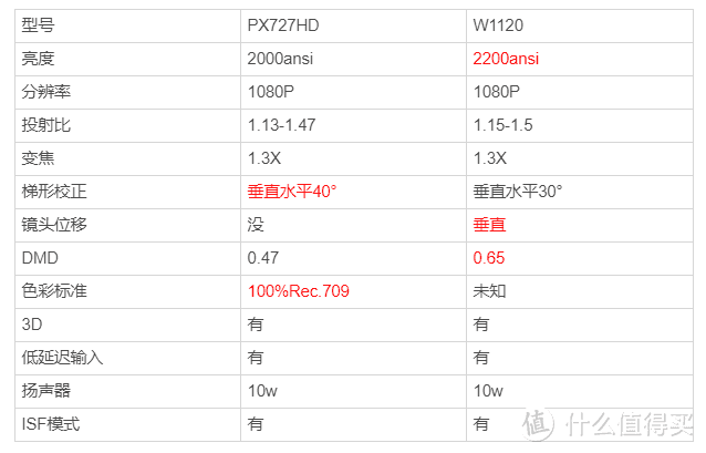 4000元档家用投影新选择—优派PX727HD上手，对比明基W1120