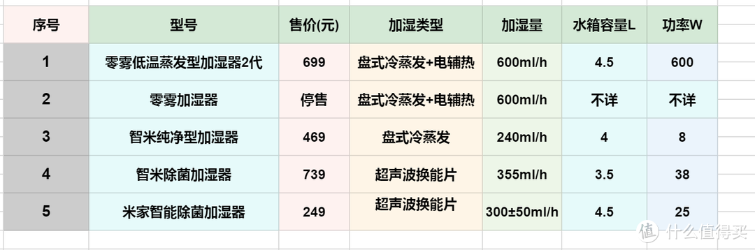 米家加湿器选购指南