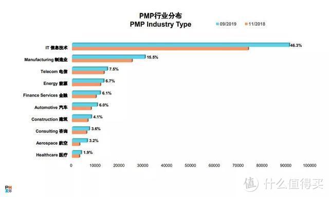 PMP对组织、对个人的影响如何？最新2019PMP价值调查数据来了