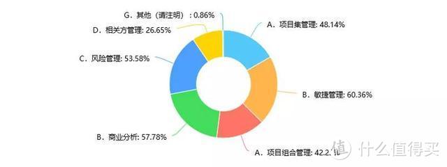 PMP对组织、对个人的影响如何？最新2019PMP价值调查数据来了