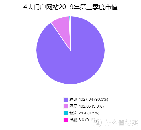 图1：4家老牌互联网公司第三季度市值对比