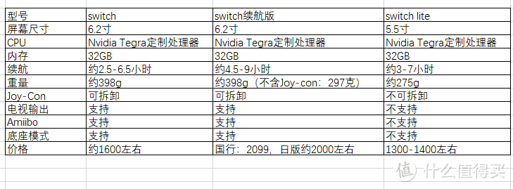 趁着新买的Switch晒单，来一起谈谈新手买switch该注意点什么？