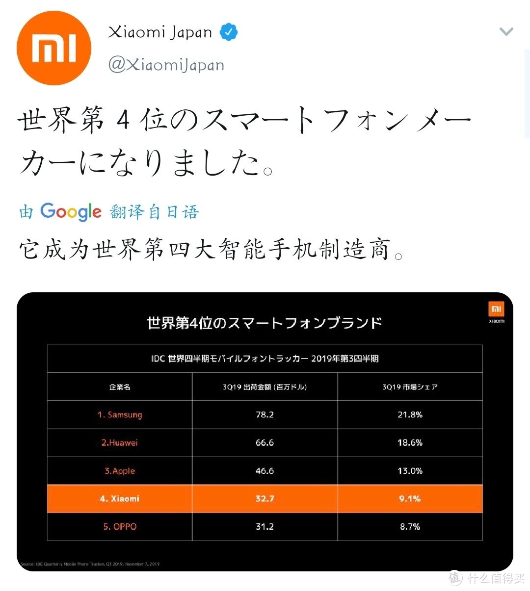 小米官宣成为全球第四大手机制造商｜正式进入日本市场