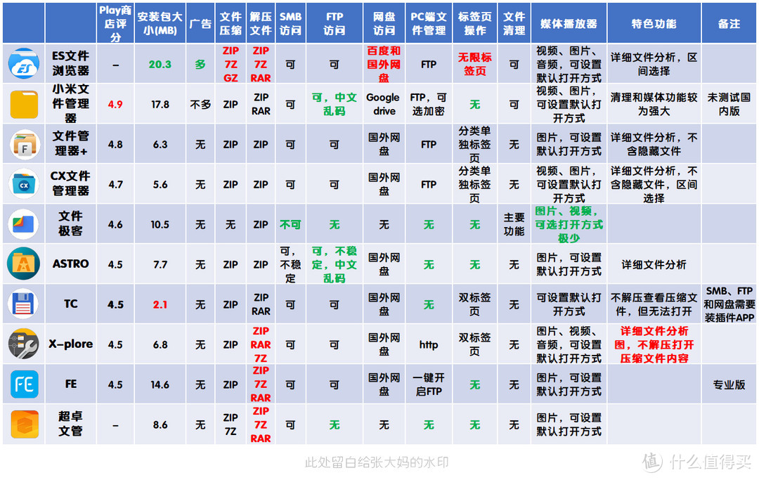 十款免费安卓文件管理器横评，除了ES文件浏览器真没一个能打的？