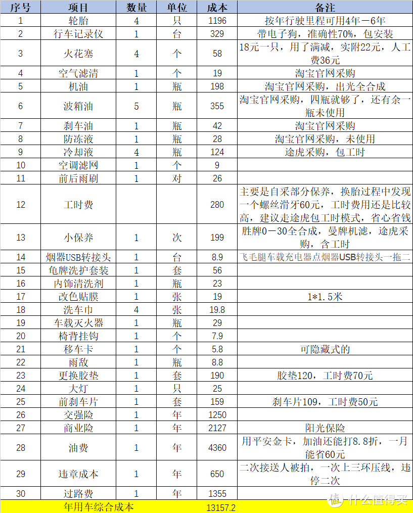 一年综合用车成本1.3万，买车不贵养车贵，古人诚不欺我