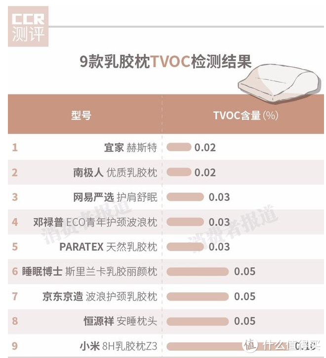 9款乳胶枕对比测评：小米、宜家表现一般，南极人有害物质含量最低，这款值得入手